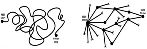 非专业人员设计思维及专业人员设计视思维